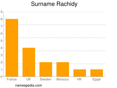 Surname Rachidy