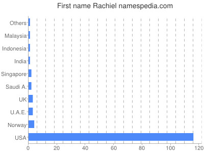 Given name Rachiel