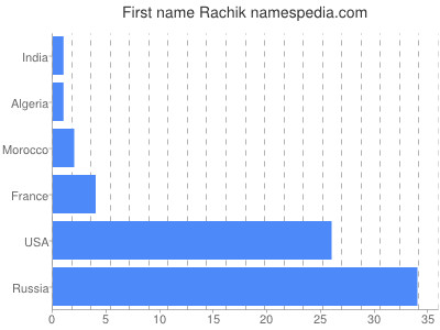 Given name Rachik