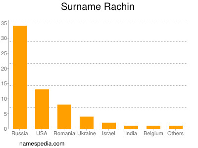 Surname Rachin