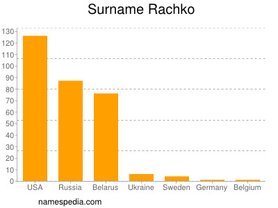 Surname Rachko