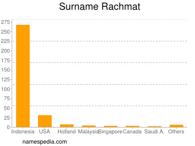 Surname Rachmat