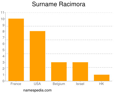 Surname Racimora