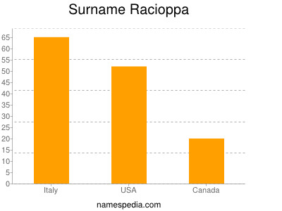 Surname Racioppa