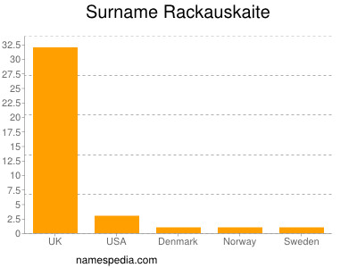 Surname Rackauskaite