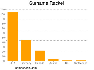 Surname Rackel