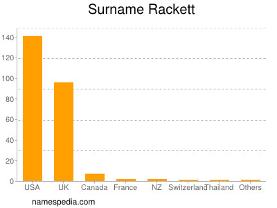 Surname Rackett