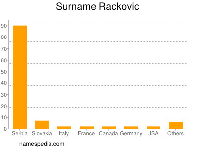 Surname Rackovic