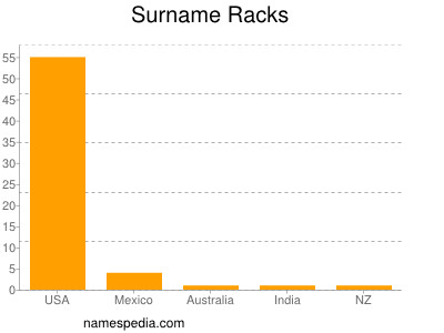 Surname Racks