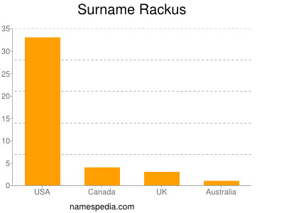 Surname Rackus