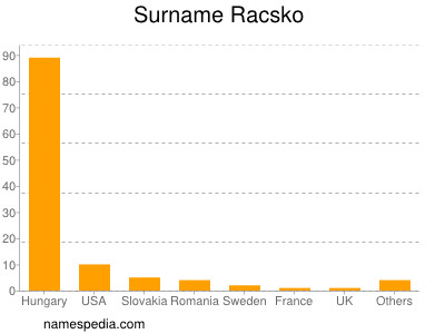 Surname Racsko