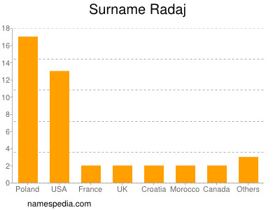 Surname Radaj