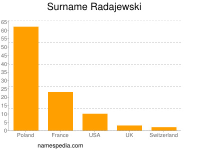 Surname Radajewski