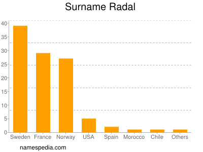 Surname Radal