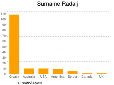 Surname Radalj