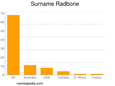 Surname Radbone