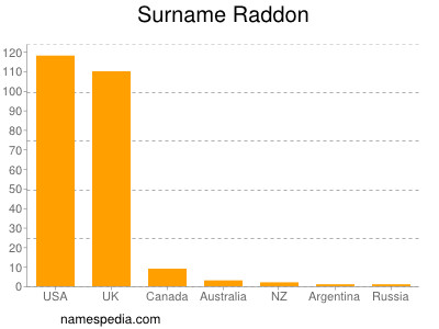 Surname Raddon