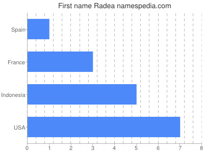 Given name Radea
