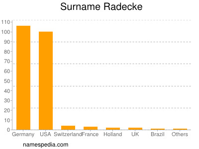 Surname Radecke