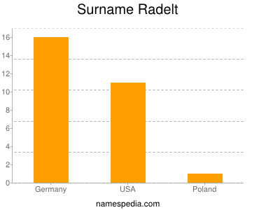 Surname Radelt