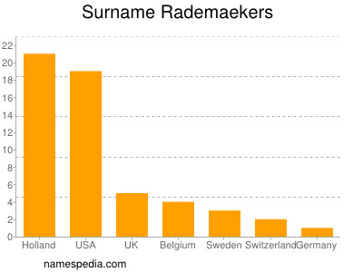 Surname Rademaekers