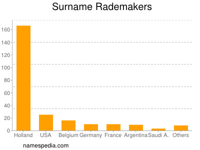 Surname Rademakers