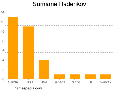 Surname Radenkov