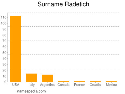 Surname Radetich