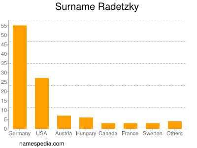 Surname Radetzky