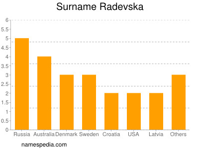 Surname Radevska