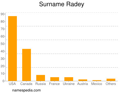 Surname Radey