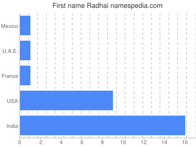 Given name Radhai