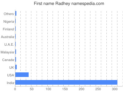Given name Radhey