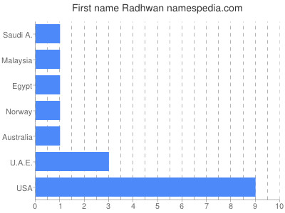 Given name Radhwan