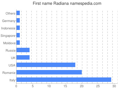 Given name Radiana