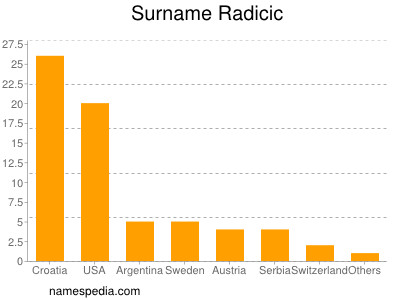 Surname Radicic