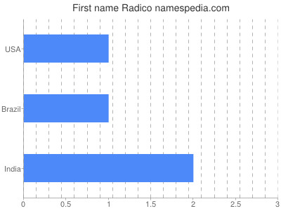 Given name Radico