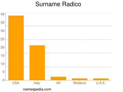 Surname Radico