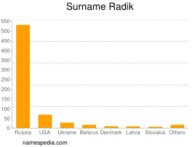 Surname Radik