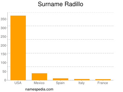 Surname Radillo