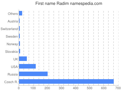 Given name Radim