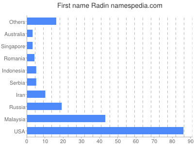 Given name Radin