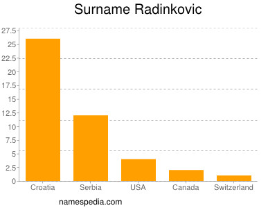 Surname Radinkovic