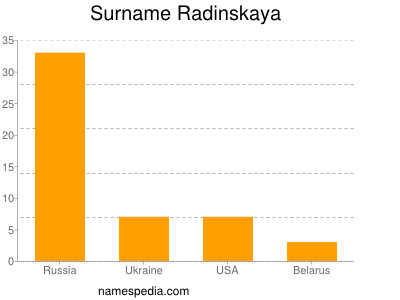 Surname Radinskaya