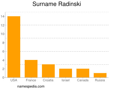 Surname Radinski