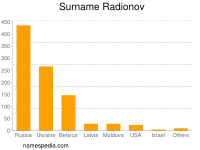 Surname Radionov