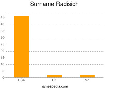 Surname Radisich