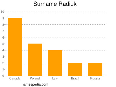 Surname Radiuk