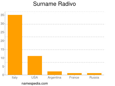 Surname Radivo