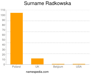 Surname Radkowska